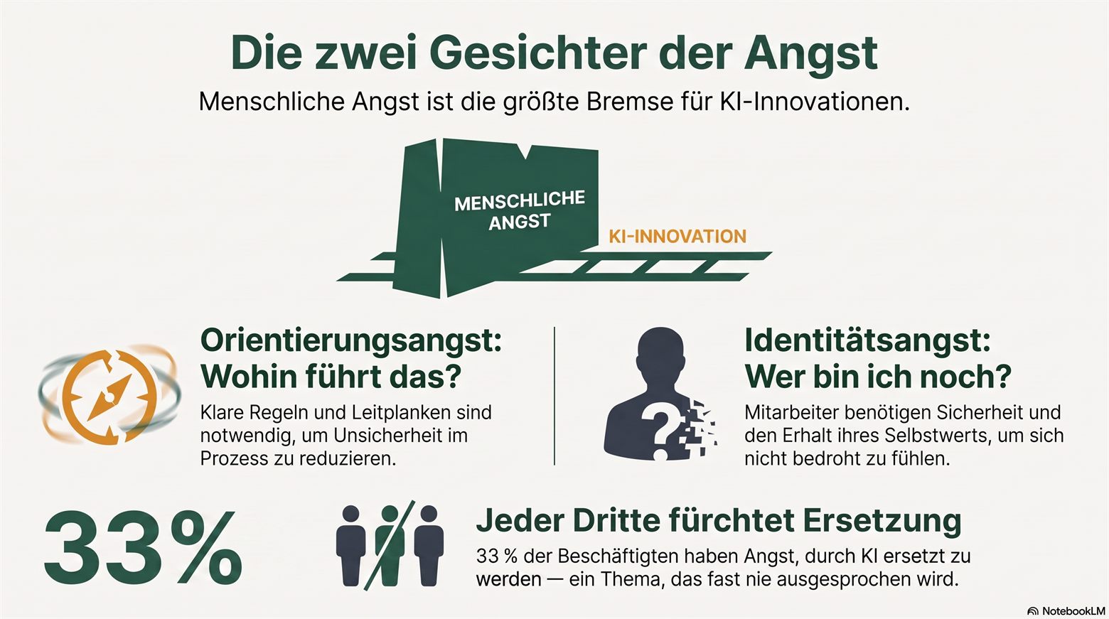 Zwei Angsttypen im Vergleich. Orientierungsangst fragt: Wohin führt das? Sie braucht klare Regeln und Leitplanken. Identitätsangst fragt: Wer bin ich noch? Sie braucht Sicherheit und den Erhalt des Selbstwerts. Darunter die Zahl 33 Prozent: Jeder Dritte fürchtet, durch KI ersetzt zu werden.